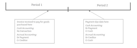 Accrual accounting