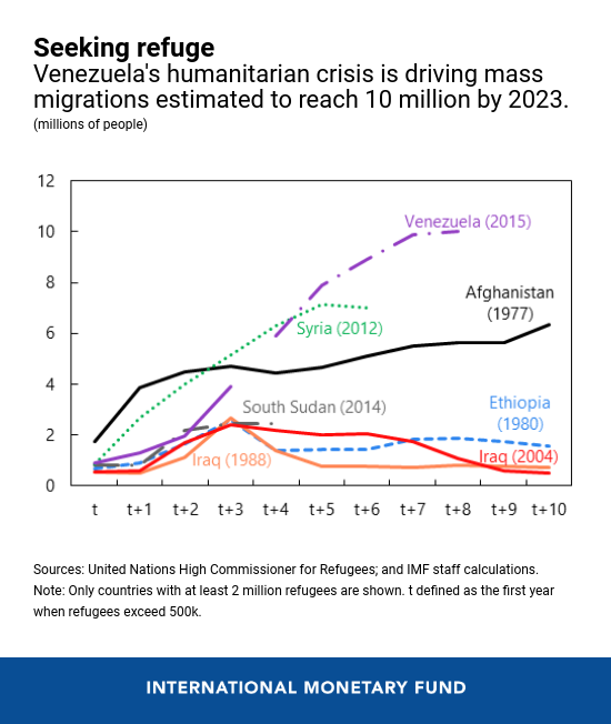 IMF Venezuela blog Dec 2019