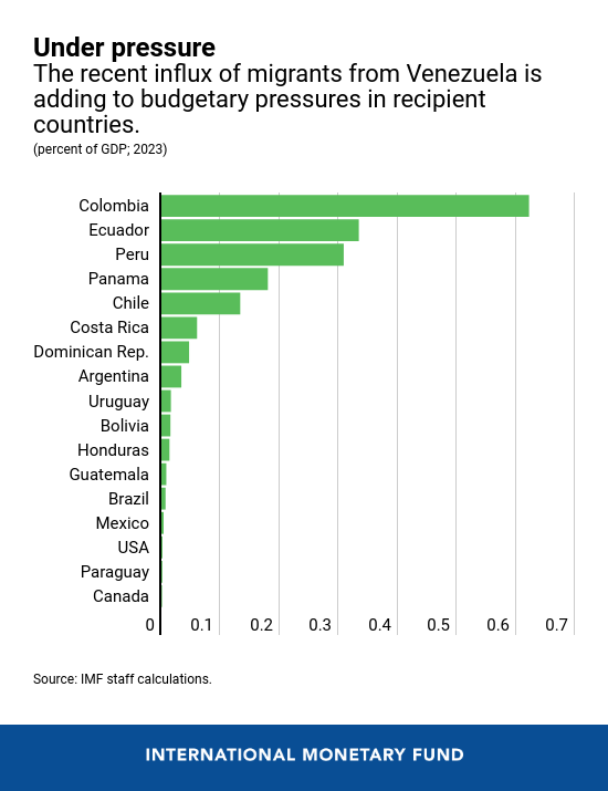 IMF blog Venezuela chrt 2 