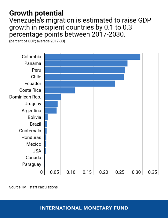 Venezuela, IMF blog Dec 2019