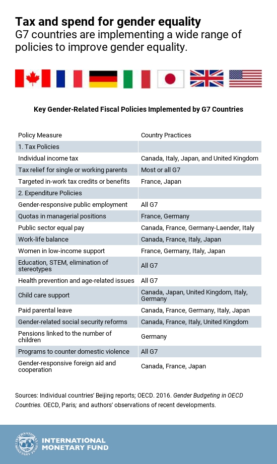 IMF gender table 