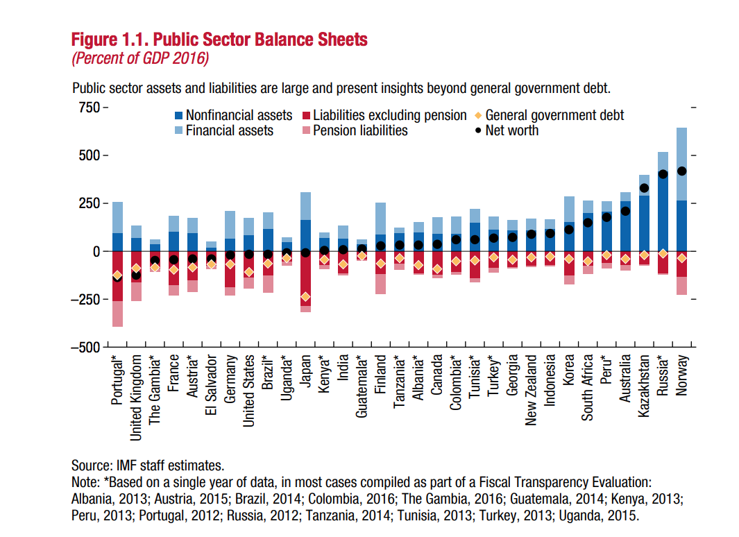 Portugal And UK Have weakest Public Finances IMF Balance Sheet 