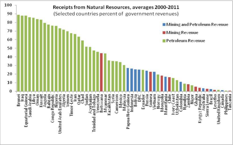 IMF receipts from natural resources 
