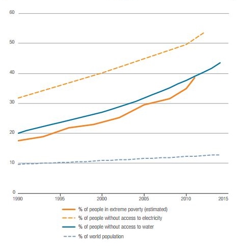 LDC poverty, water, electricity LDC poverty, water, electricity