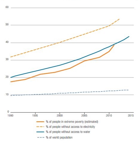 LDC poverty, water, electricity