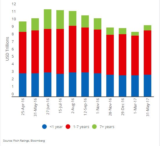 Negative-yielding debt by maturity. Source: Fitch Ratings