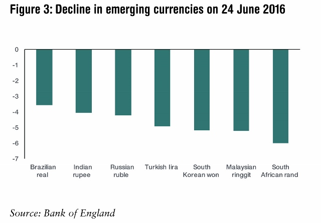 Decline in emerging currencies on 24 June 2016. Source: ODI via Bank of England Decline in emerging currencies on 24 June 2016. Source: ODI via Bank of England