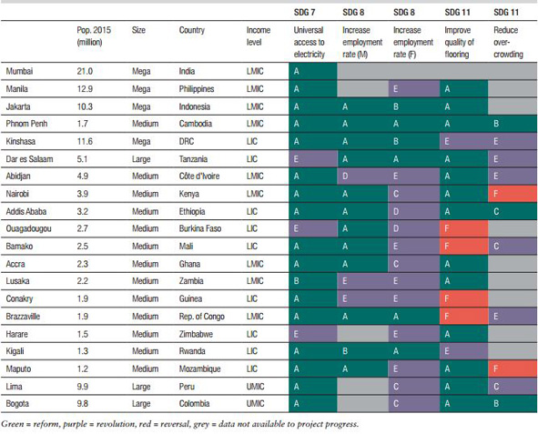 The progress of 20 cities towards five SDG targets. Source: ODI