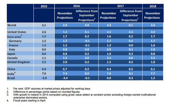 GDP growth projections. Source: OECD World Economic Outlook Novemer 2016