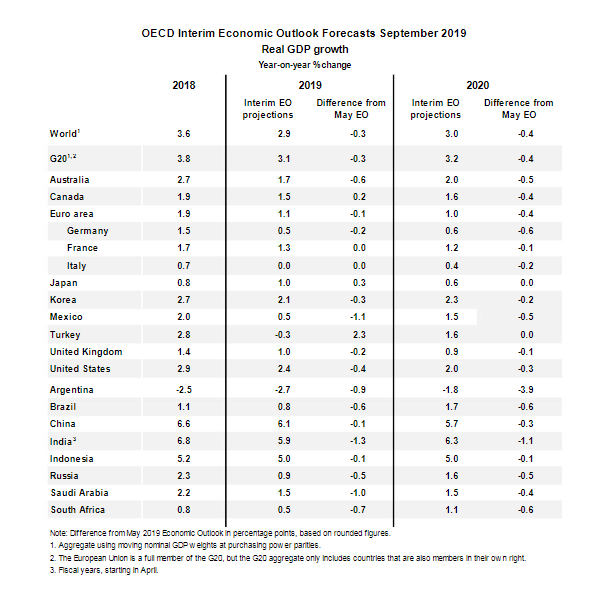 oecd world