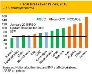 Oil prices