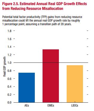 Productivity/GDP growth. Source: IMF Fiscal Monitor Spring 2017 Productivity/GDP growth. Source: IMF Fiscal Monitor Spring 2017