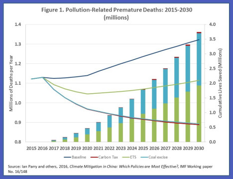 China pollution deaths