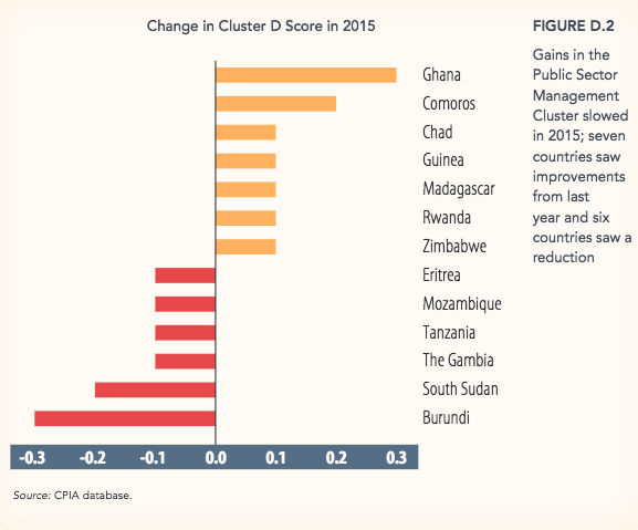 A World Bank examination of the quality of government institutions across sub-Saharan Africa has found that progress in areas like public financial management has stalled.