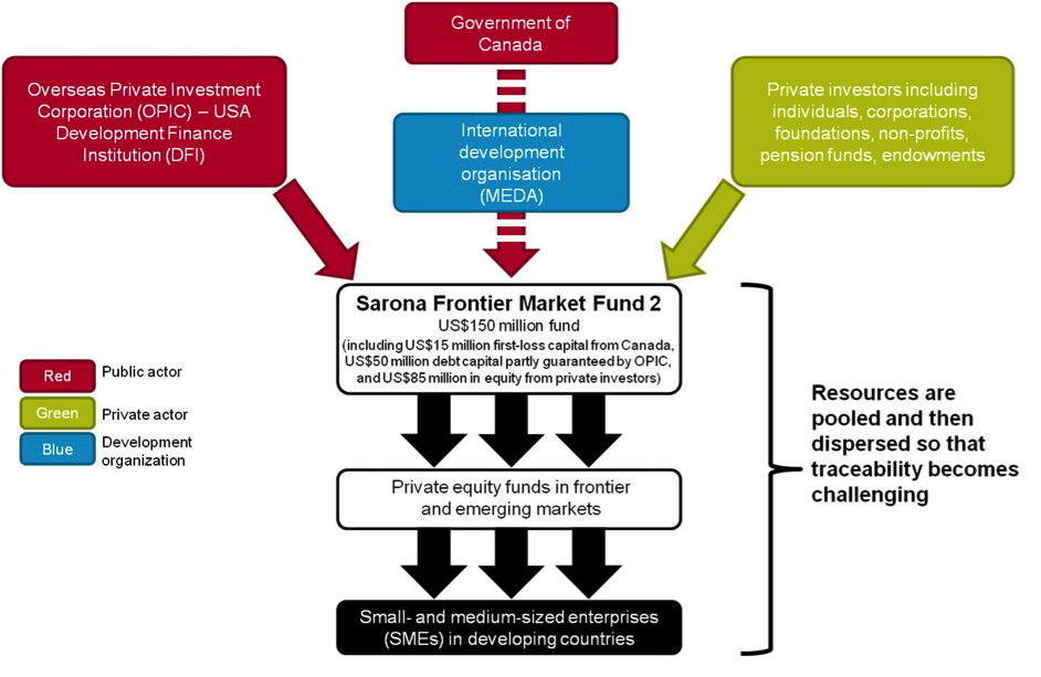 The SFMF 2 set-up illustrates how tracing investments from individual providers to the 'recipients' of blended funds can be highly problematic.  