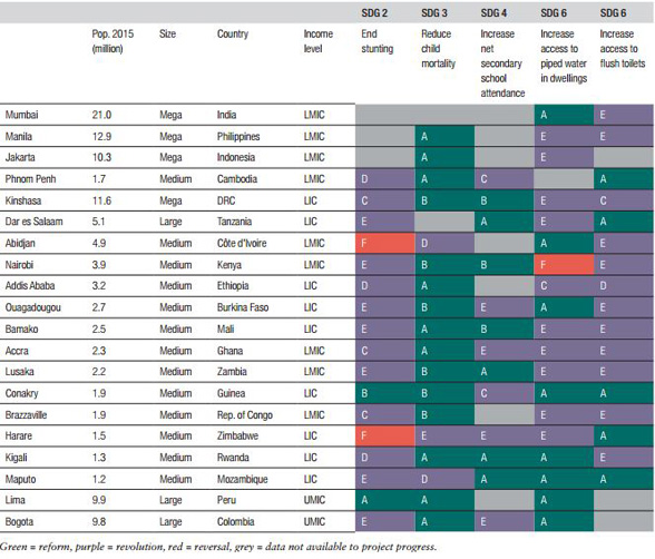 The progress of 20 cities towards five SDG targets. Source: ODI