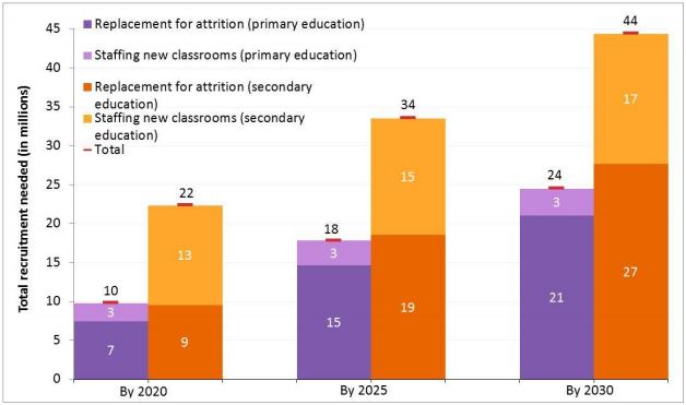 Number of teachers needed for universal education by 2030. Source: UNESCO Institute for Statistics