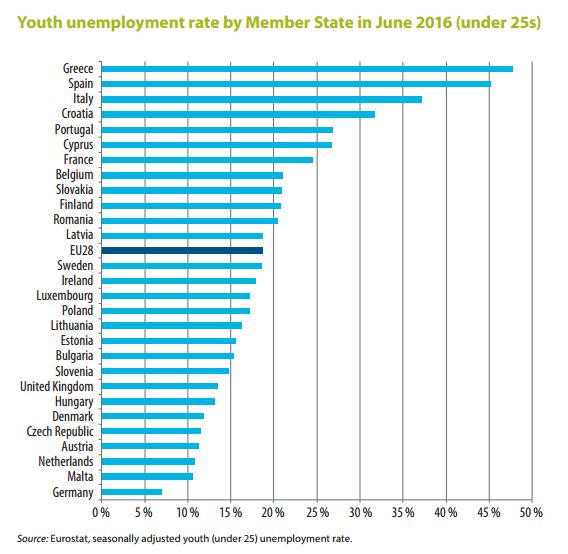 EU youth unemployment. Source: European Court of Auditors via Eurostat